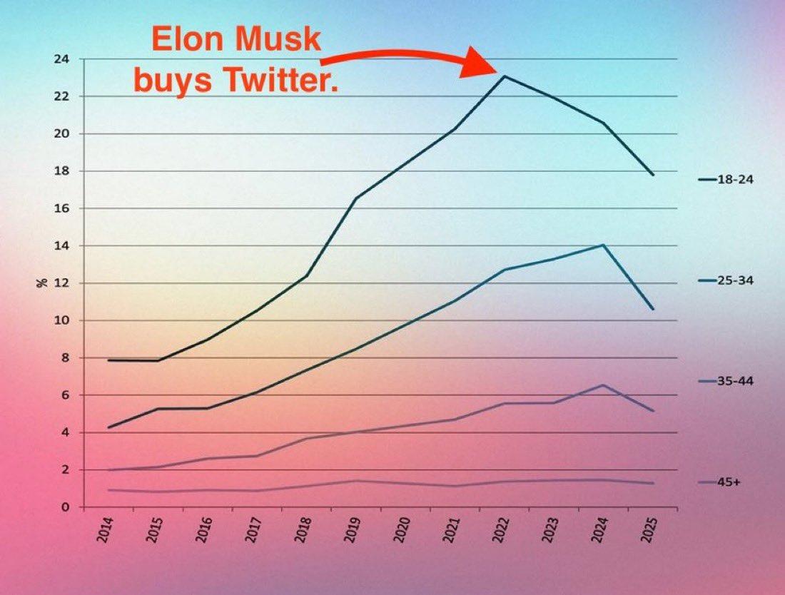 Elon Musk Desmascara o Wokismo