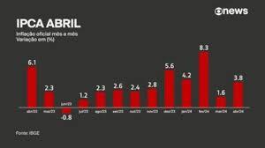 IPCA-15 acelera para 0,89% em abril, com pressão de alimentos e combustíveis