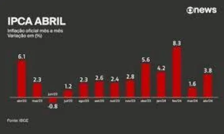 IPCA-15 acelera para 0,89% em abril, com pressão de alimentos e combustíveis